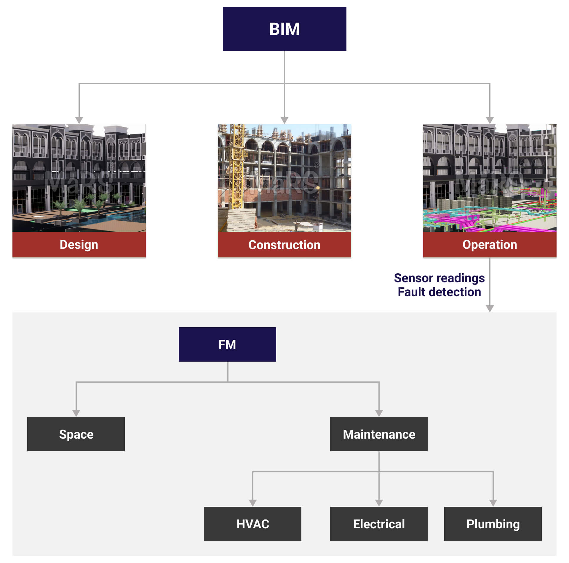 BIM for MEP System fault detection