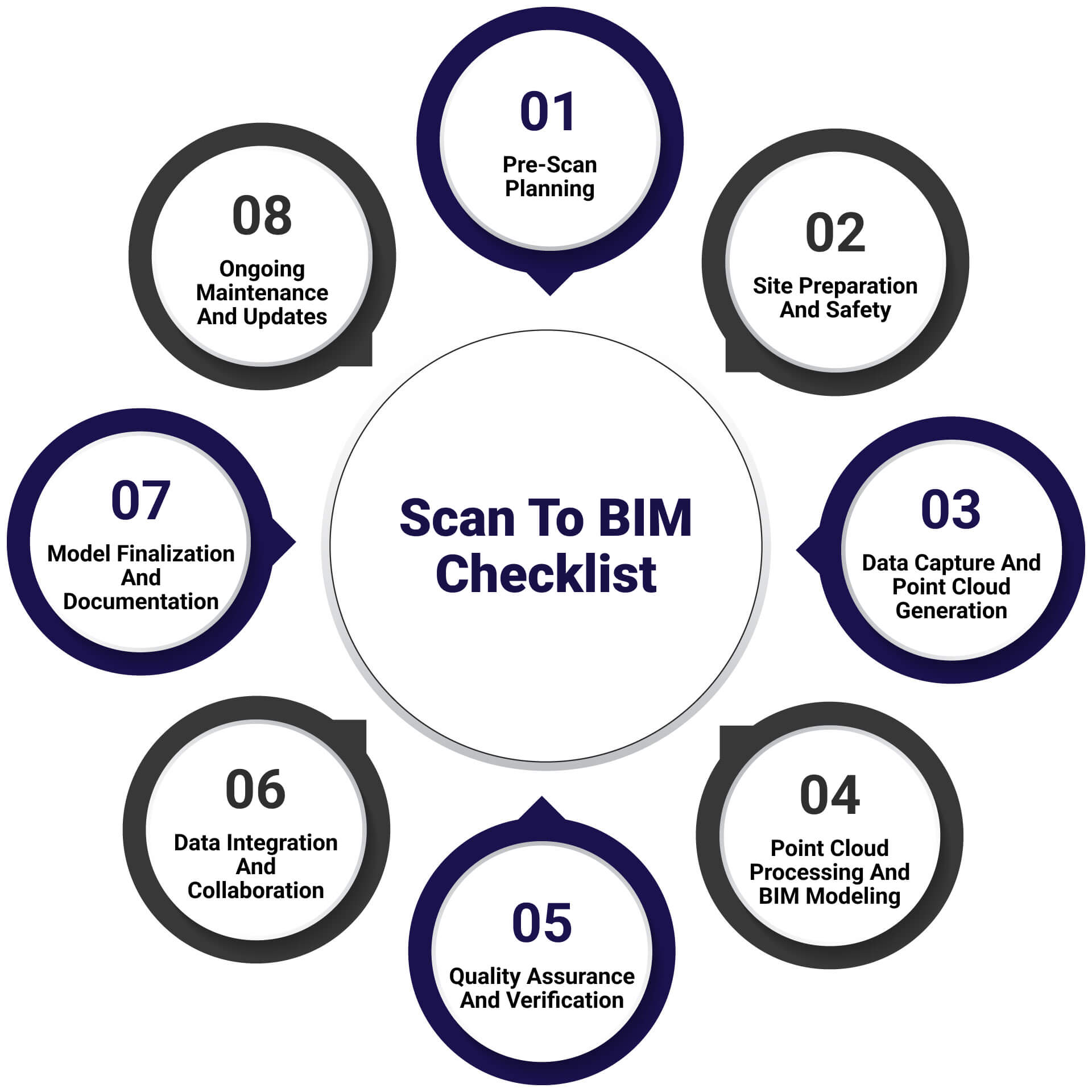 Scan to BIM services Checklist 