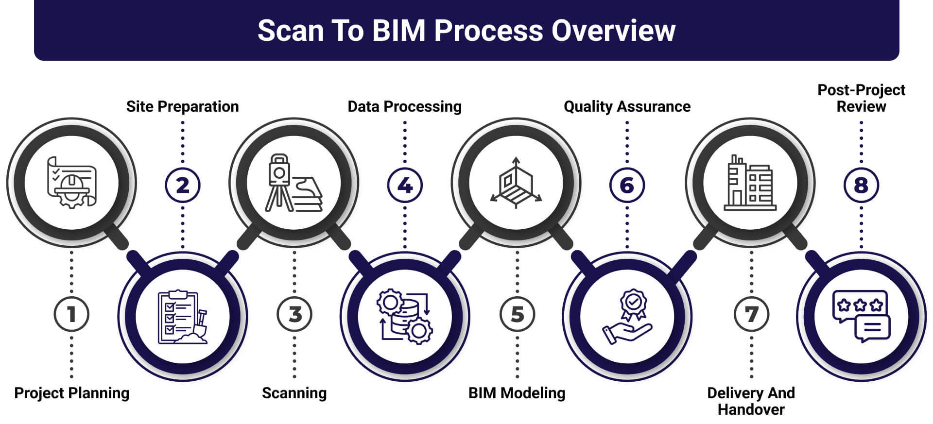 Scan to BIM Process Overview