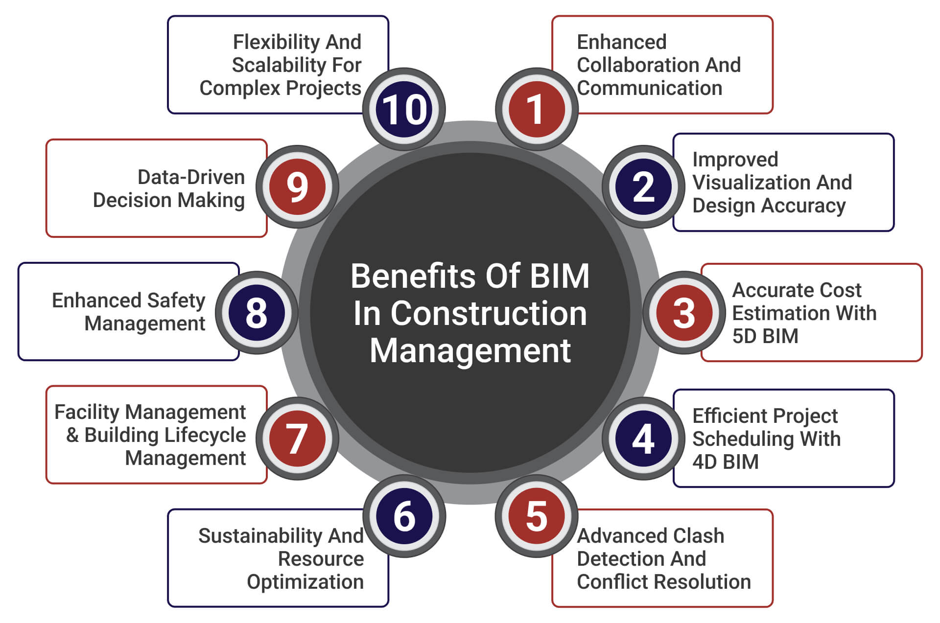 Benefits of BIM in Construction