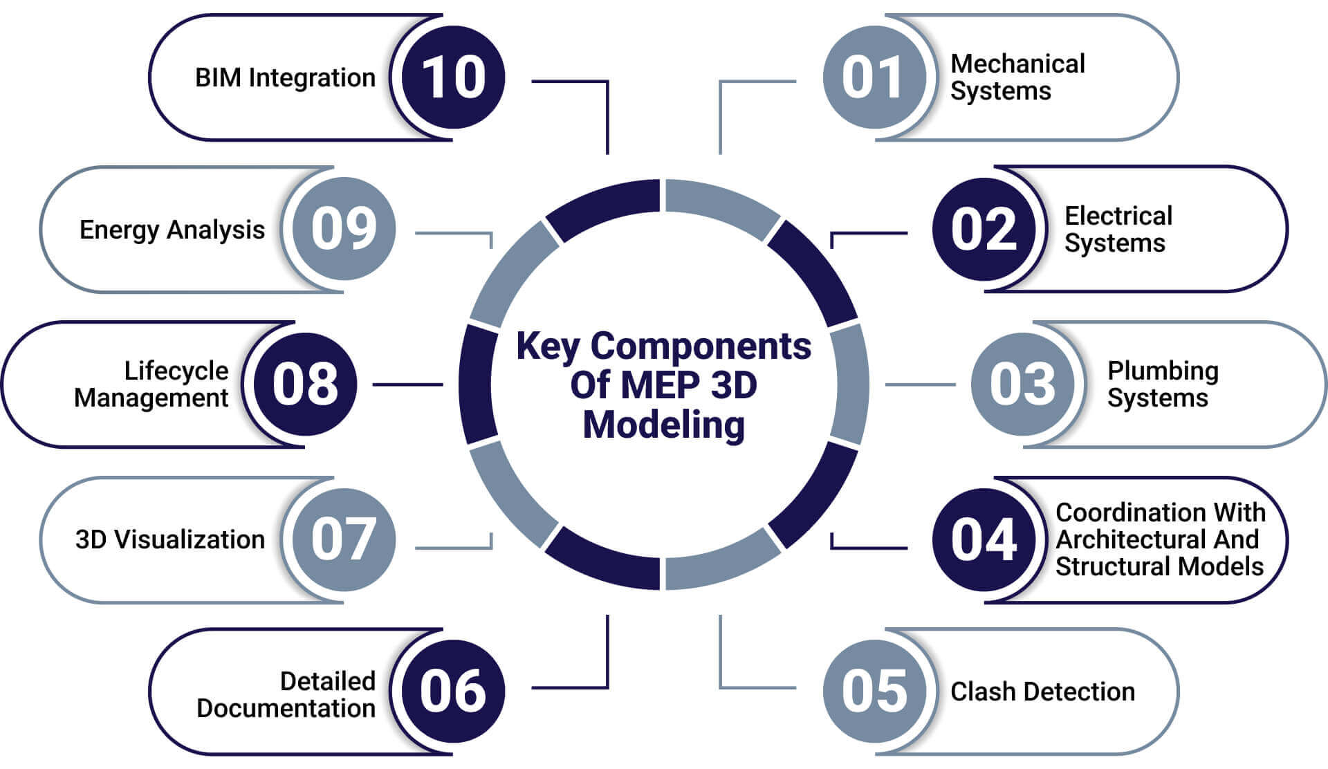 Key Components of MEP 3D Modeling