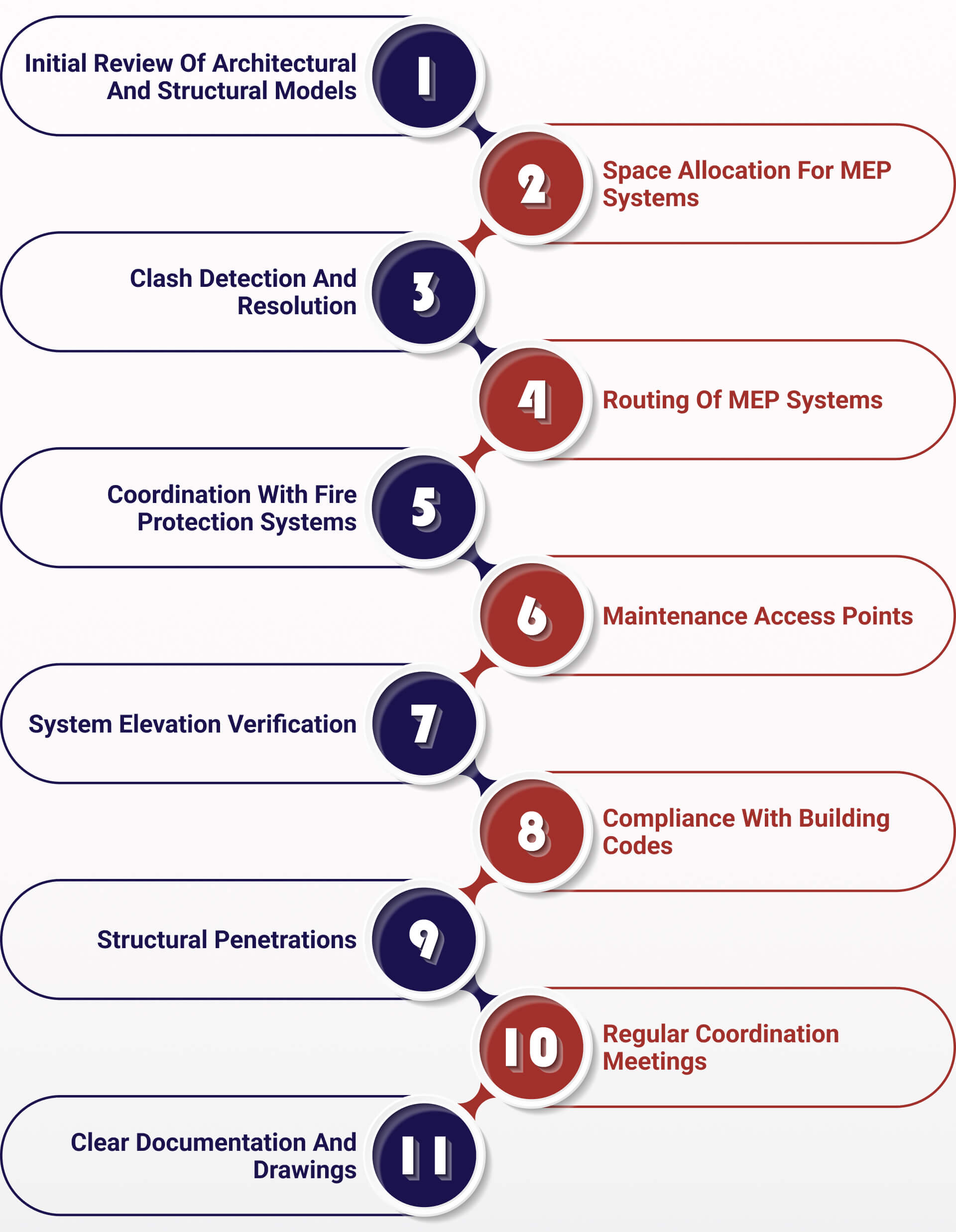 MEP Coordination Checklist