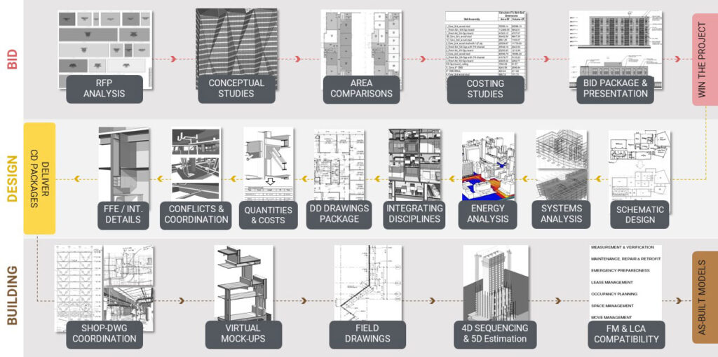 BIM Project Lifecycle