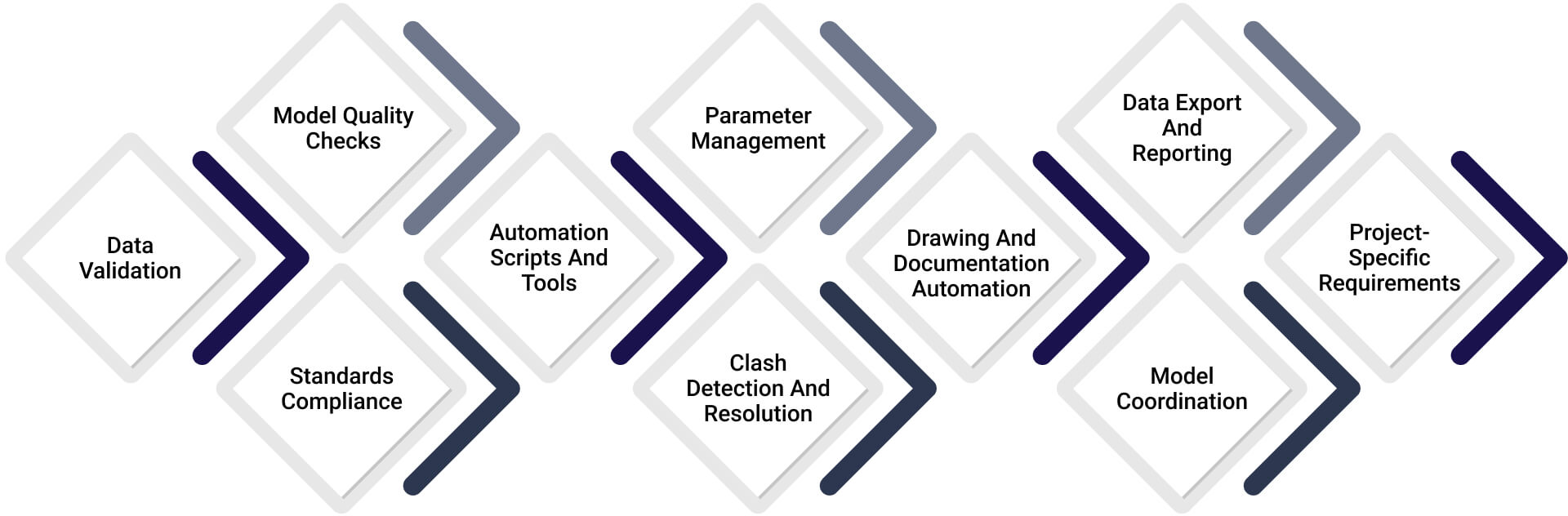 BIM Automation Checklist