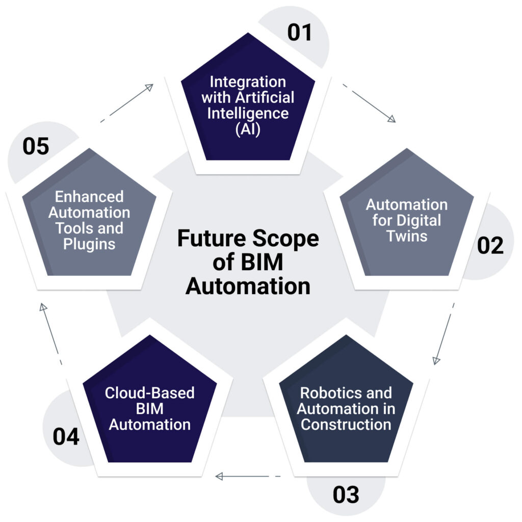 BIM Automation Checklist: A Comprehensive Guide